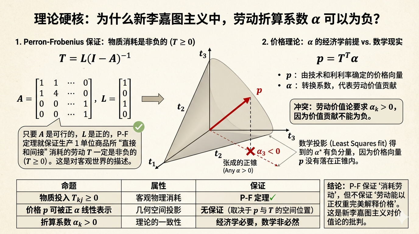 Price Theory — Why Can α Be Negative?
